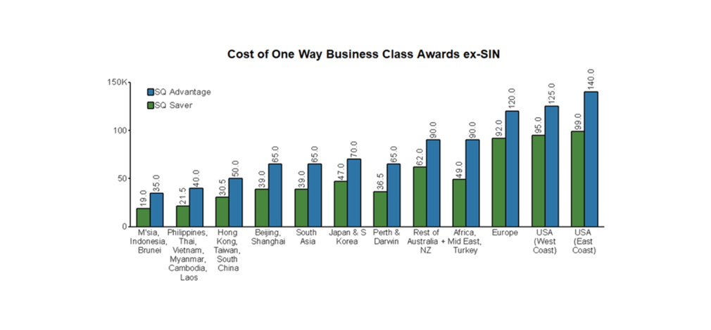 Krisflyer costs of one way Business Class award seats
