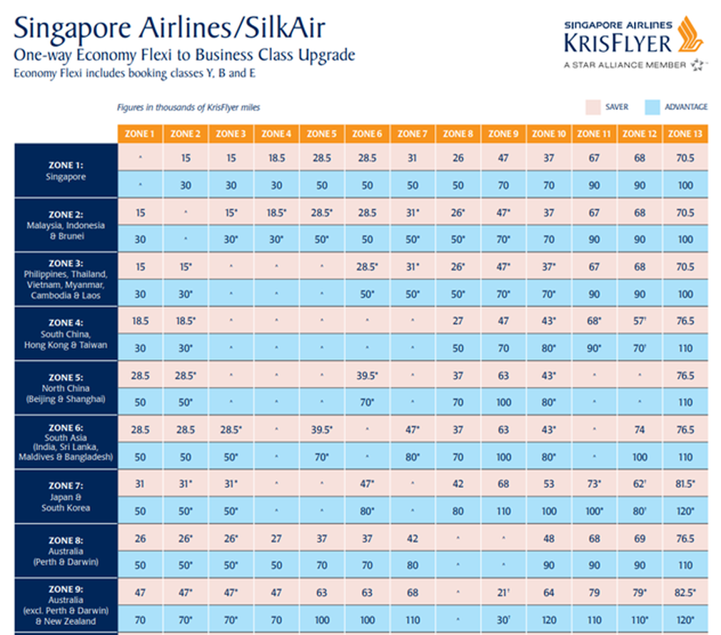 Singapore Airlines upgrade table