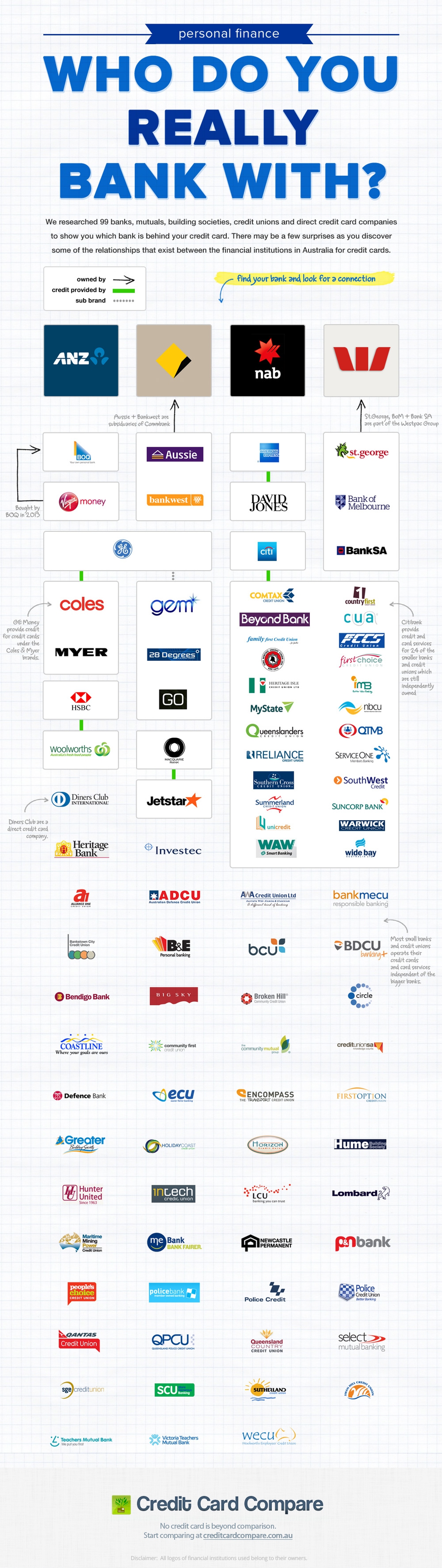 who do you really bank with?