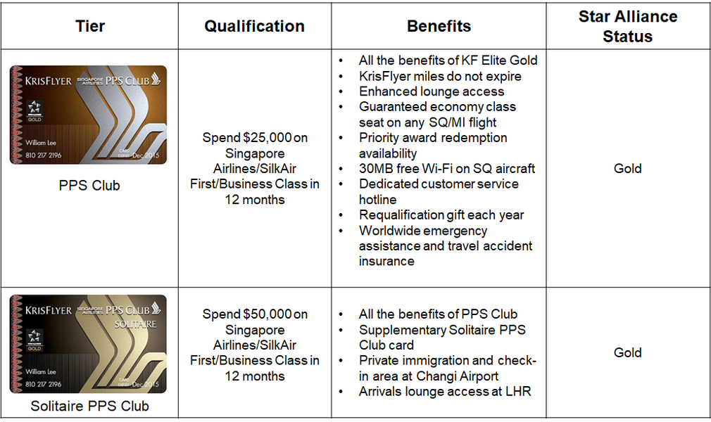 Krisflyer membership cards comparison