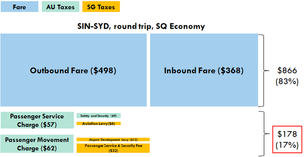Singapore to Sydney round trip Krisflyer points cost