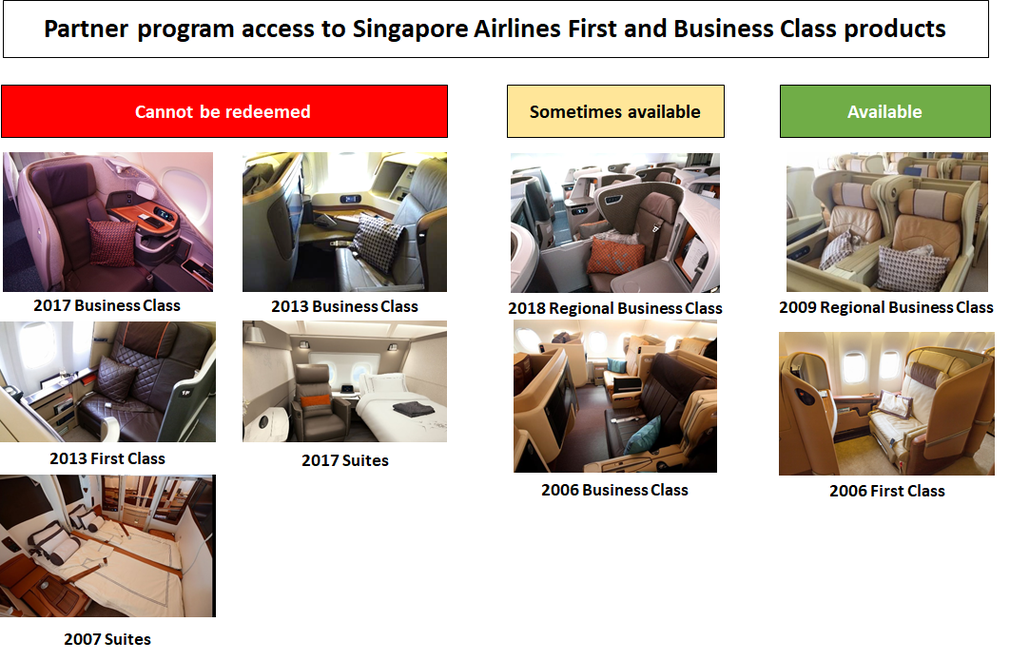 Partner program access to Singapore Airlines Business and First Class products