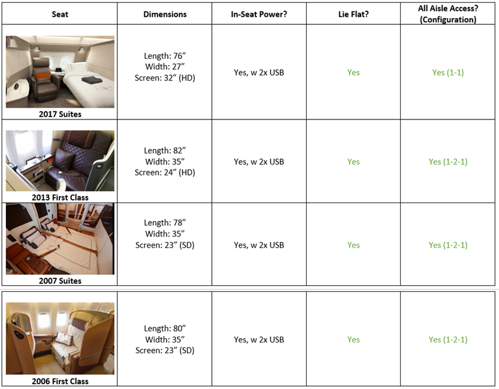 Singapore Airlines First Class seats list